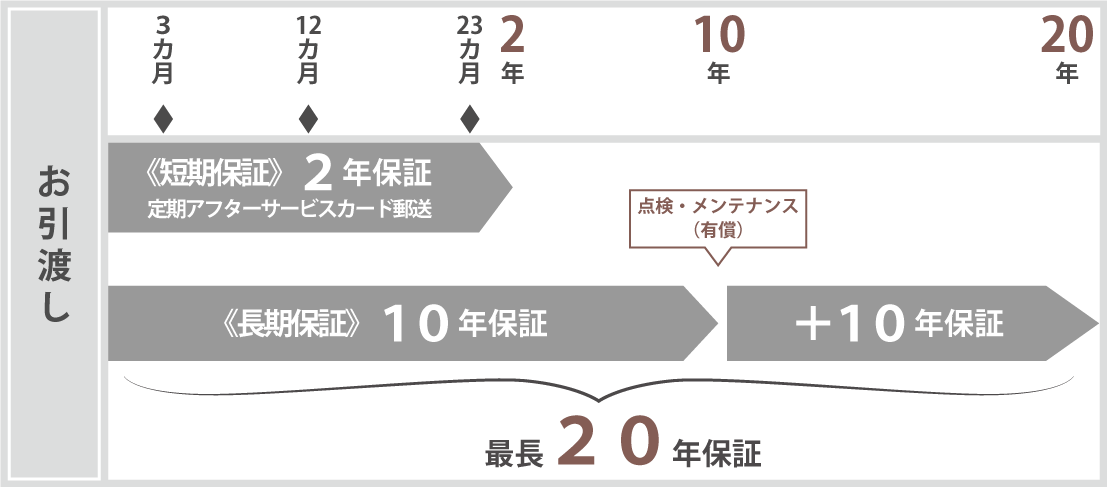 お引渡し後