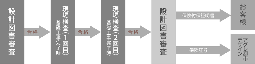 まもりすまい保険:概要