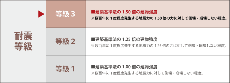 耐震等級