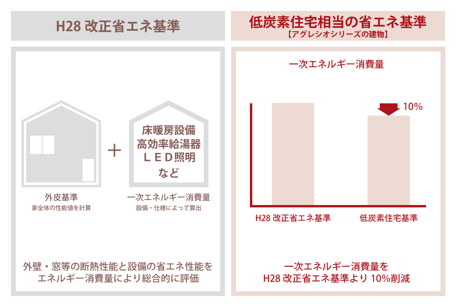 低炭素住宅相当の省エネ基準