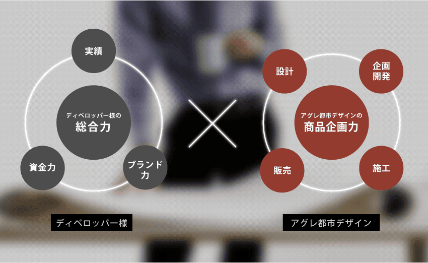 イメージ図「ディベロッパー様の総合力×アグレ都市デザインの商品企画力」