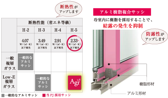 アルミ樹脂複合サッシ