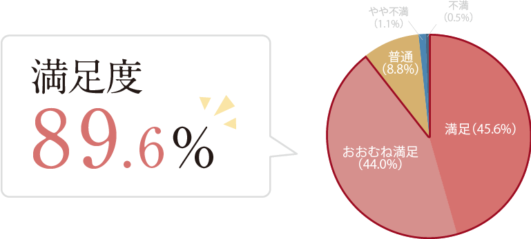 満足度 89.6%
